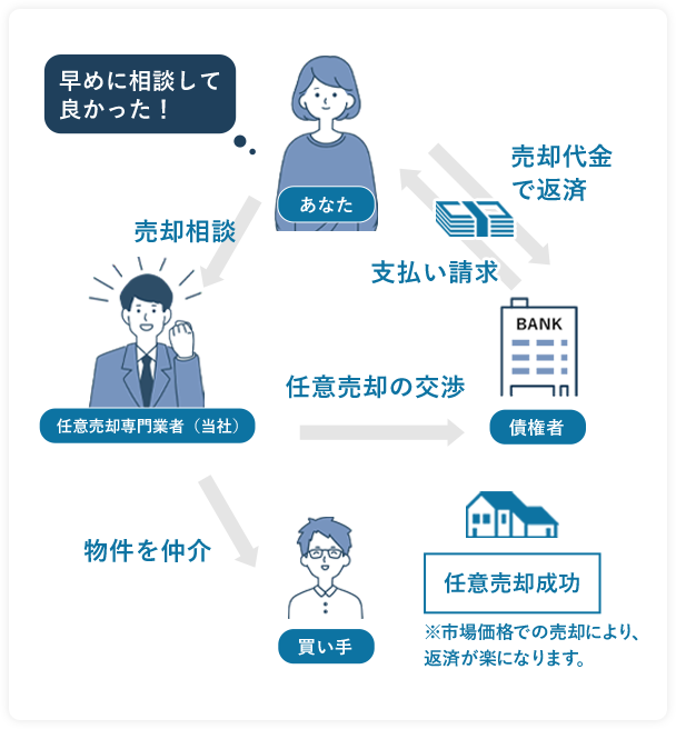 任意売却成功